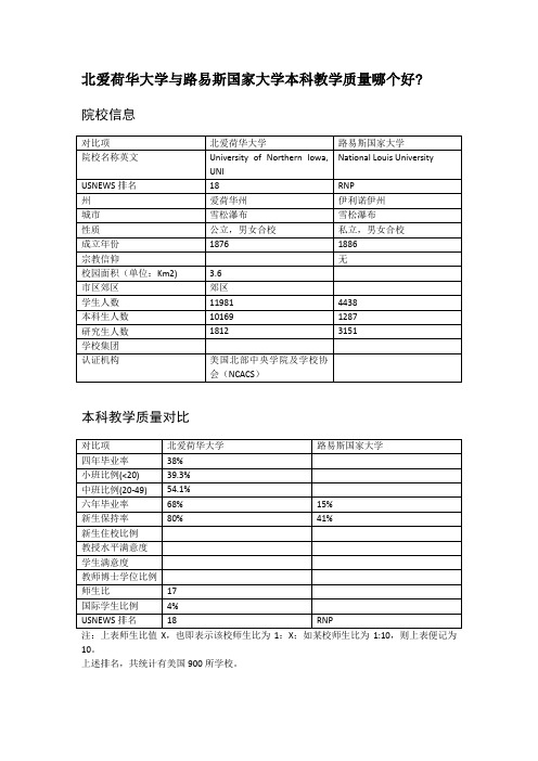 北爱荷华大学与路易斯国家大学本科教学质量对比