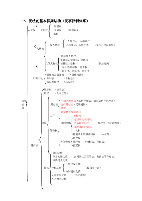 民事权利体系图示