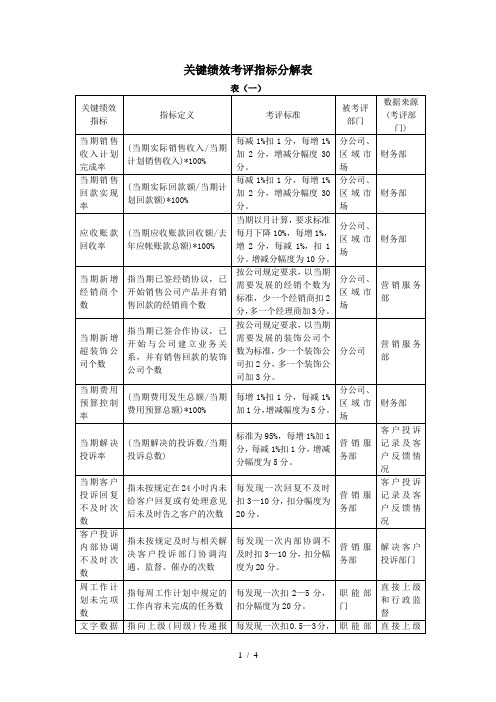 关键绩效考评指标分解表