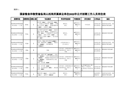 国家粮食和物资储备局山西局所属事业单位20xx年公开招聘工作