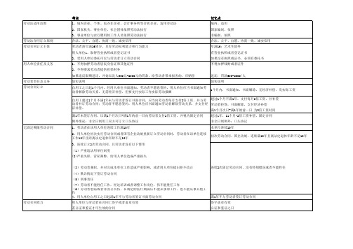 2012初级会计职称经济法基础考点整理(2)劳动法