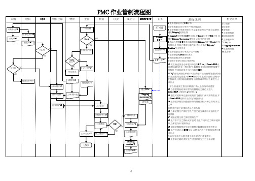 PMC 作业管制流程图