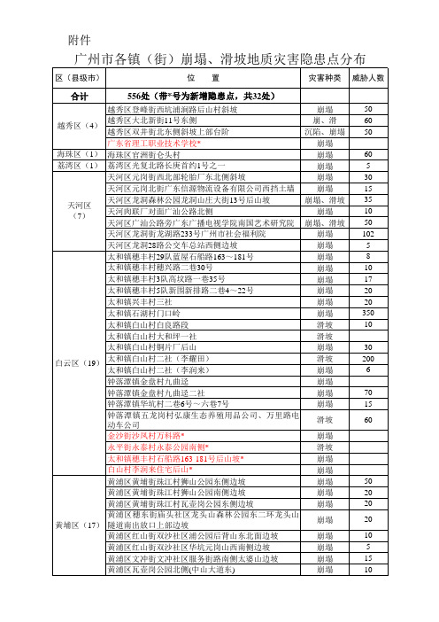 广州市各镇(街)崩塌、滑坡地质灾害隐患点分布表