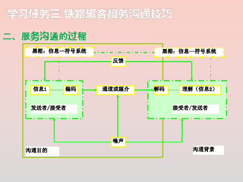 铁路客运服务沟通礼仪—铁路客运服务沟通技巧