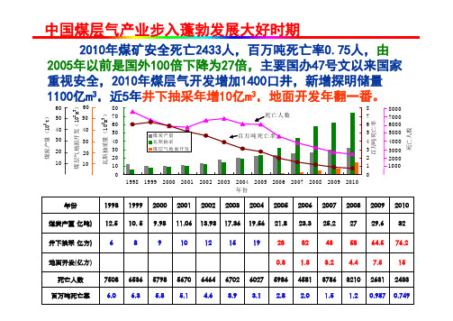 煤层气成藏条件及开采特征