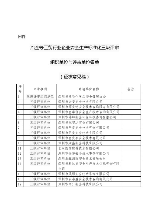 冶金等工贸行业企业安全生产标准化三级评审组织单位与评审单位名单