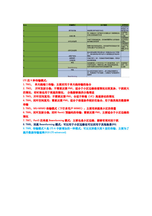 LTE各种要记的表格