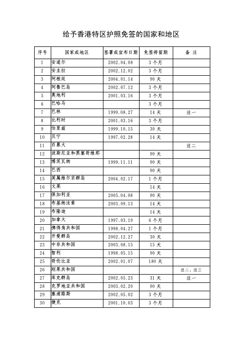 给予香港特区护照免签的国家和地区