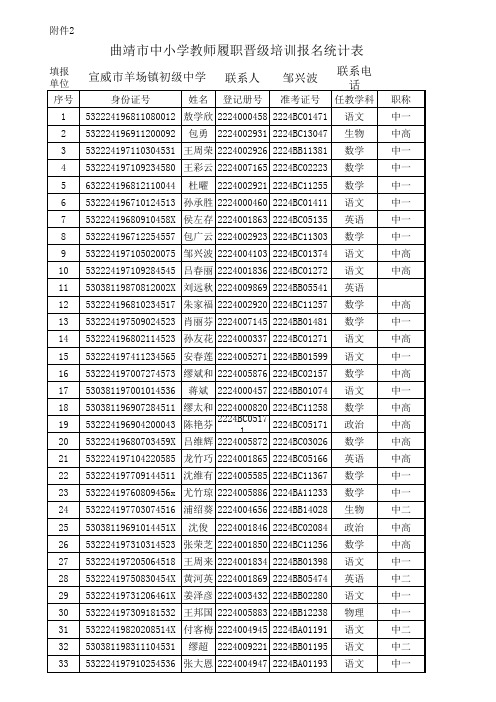 2014年8月继续教育培训报名表(附件2和附件3)