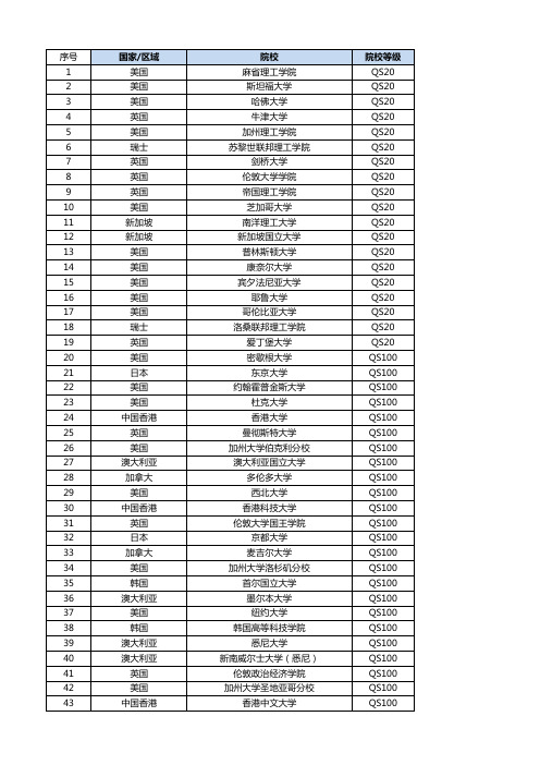 国外QS500高校名单