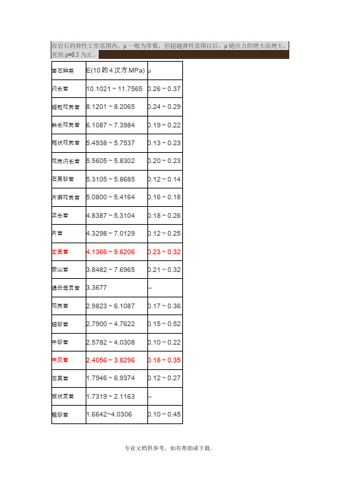 各种岩石及土的弹性模量及泊松比