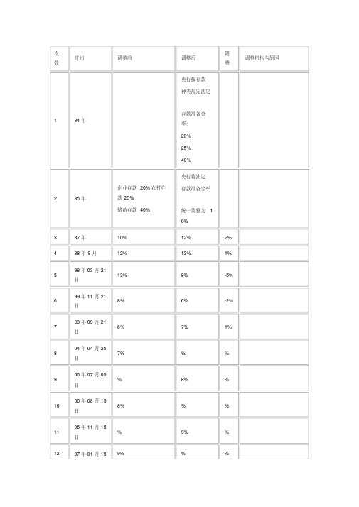 中国历年法定存款准备金率变动表