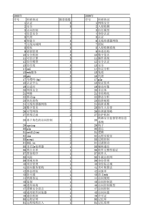 【计算机应用】_安全机制_期刊发文热词逐年推荐_20140724