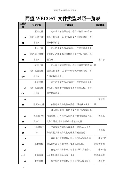 同望WECOST文件类型和快捷键一览表