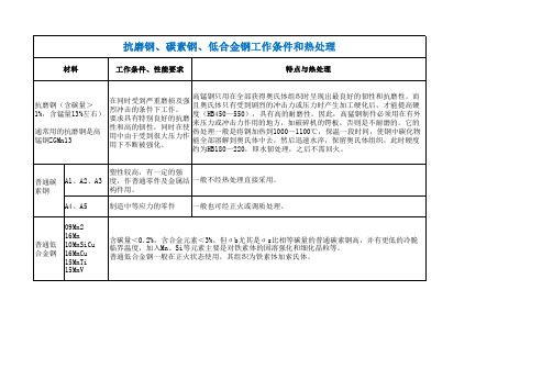 抗磨钢、碳素钢、低合金钢工作条件和热处理