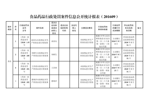 食品药品行政处罚案件信息公开统计报表201609