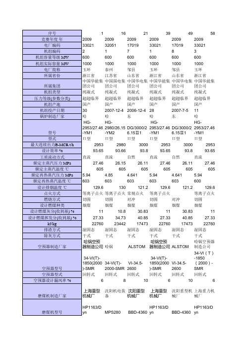 大机组竞赛时十台1000MW超超临界参赛机组上报数据