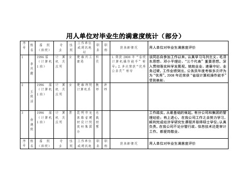 用人单位对毕业生的满意度统计(部分).doc