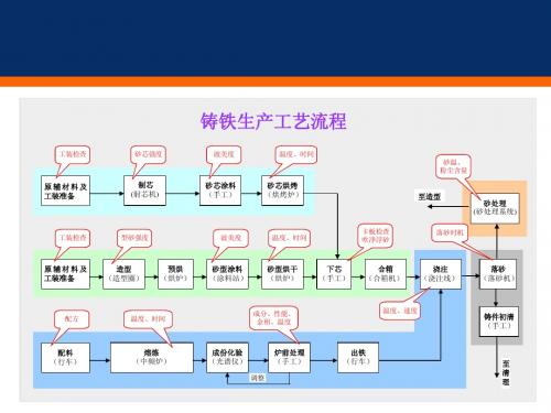 铸造工艺流程图011