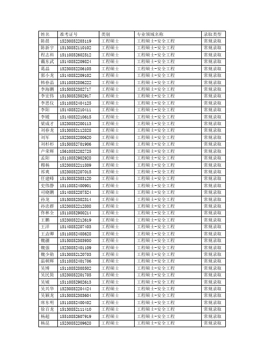 20160311中国矿业大学(北京)2015年在职工程硕士和MPA录取结果