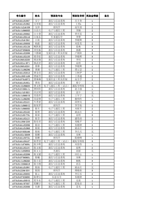 西安电子科技大学通信工程学院2013年研究生录取结果公布