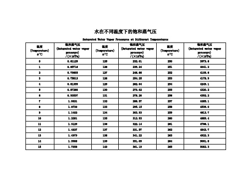 水的饱和蒸汽压、相对湿度、绝对湿度