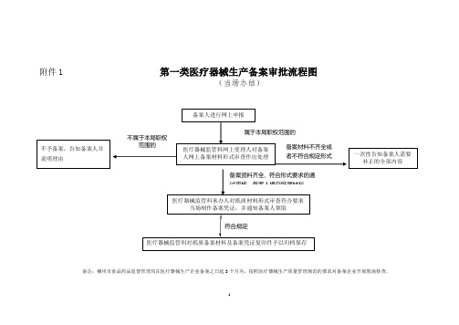 第一类医疗器械生产备案审批流程图