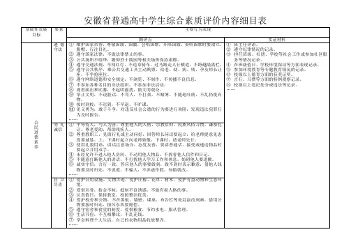 安徽省普通高中学生综合素质评价内容细目表