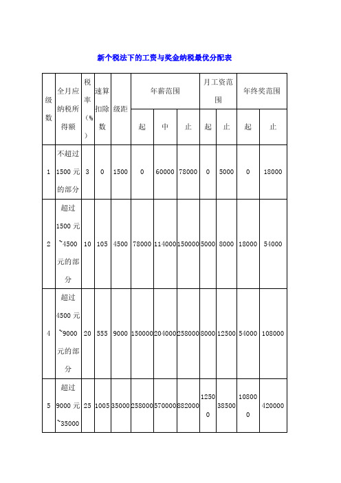 新个税法下的纳税最优的工资与奖金分配表