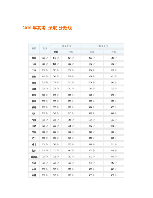 2010年高考  录取 分数线