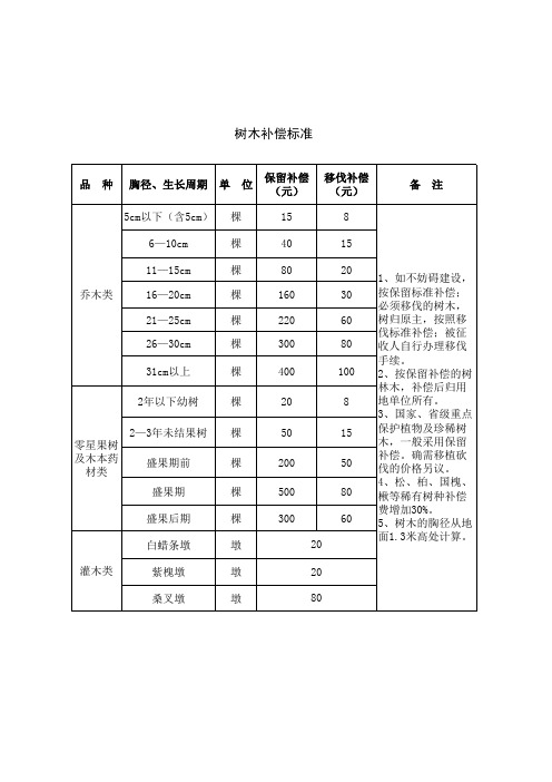 树木补偿标准