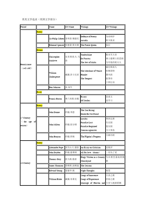 英美文学作家及作品(重要表格)