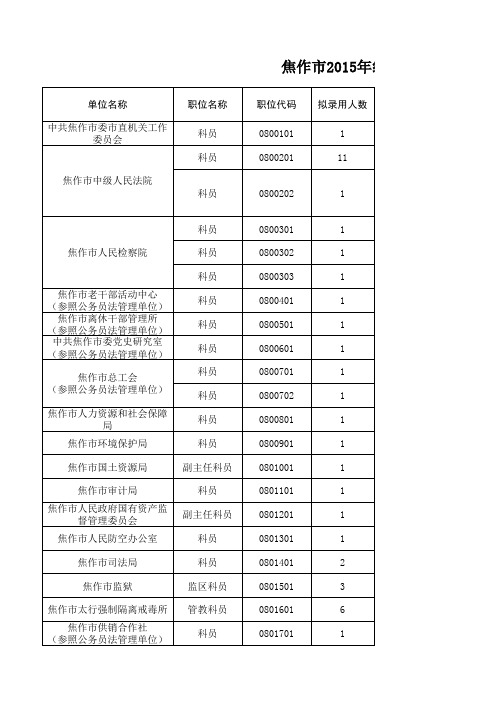 焦作市2015年统一考试录用公务员拟录用职位表