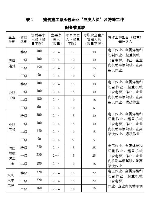 三类人员和特种作业人员配备数量表