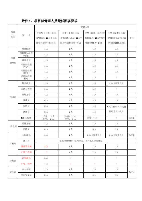 工程项目人员配备表