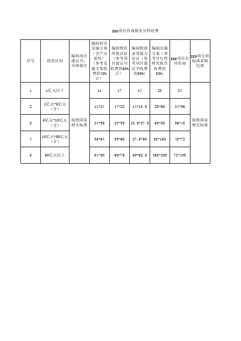 ppp项目咨询服务分档收费