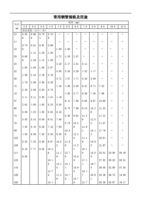 常用钢管尺寸规格一览表