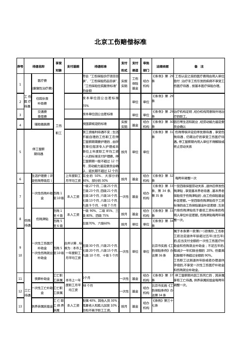 北京最新工伤赔偿标准