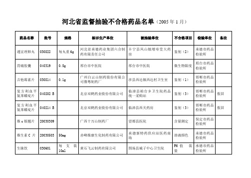 河北省监督抽验不合格药品名单(2005年1月)