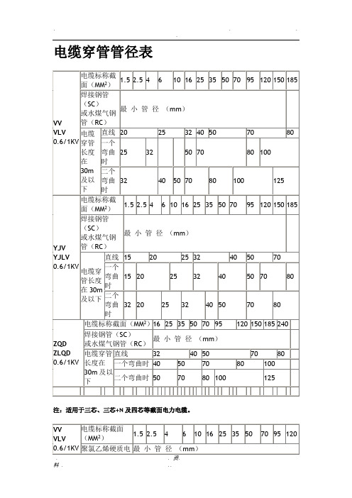 电缆穿管径对照表