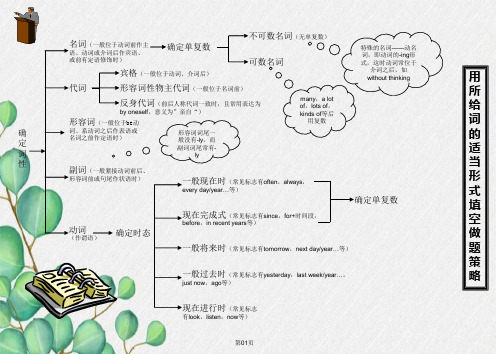 用所给词的适当形式填空做题策略与技巧