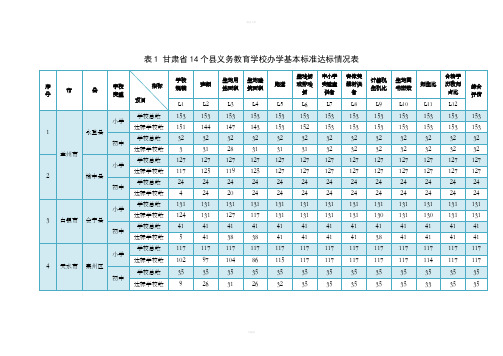 表1甘肃14个义务教育学校办学基本标准达标情况表