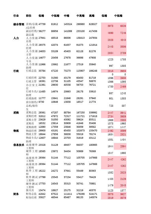 各大行业薪酬一览表 