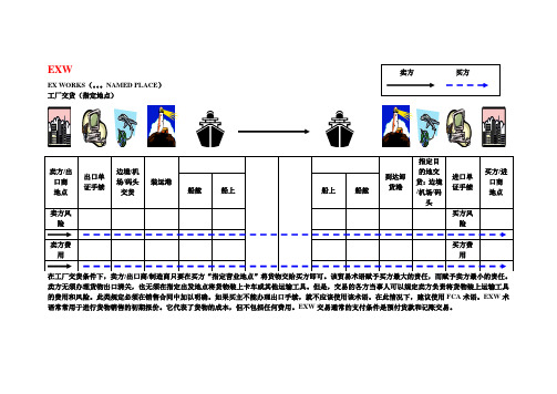 13种贸易术语图解