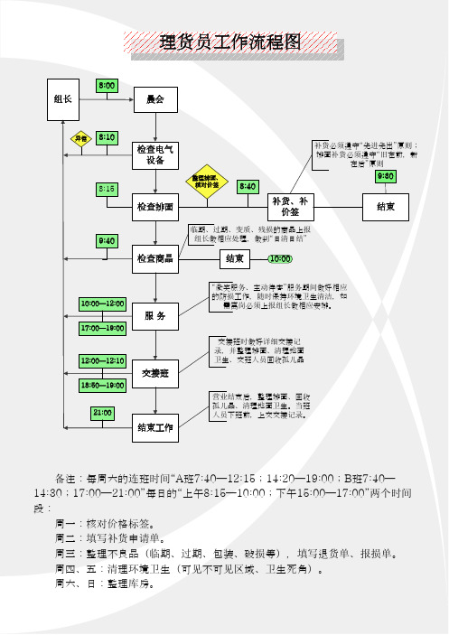 超市各岗位工作流程图