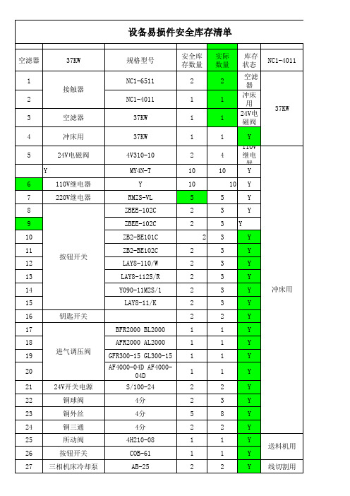 设备易损件安全库存清单