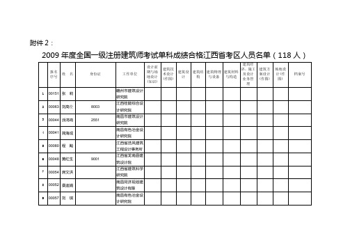 2009年度全国一级注册建筑师考试单科成绩合格江西省考...