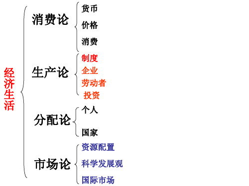 高三总复习经济生活优秀PPT课件 人教版