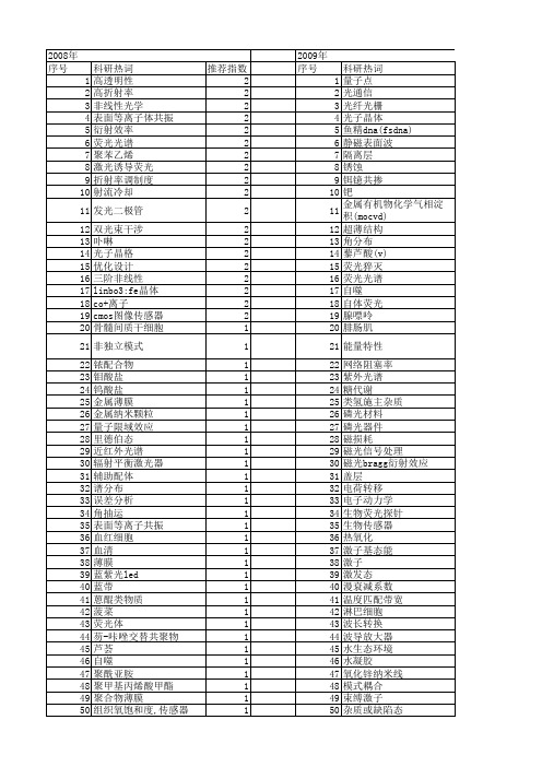 【国家自然科学基金】_光波长_基金支持热词逐年推荐_【万方软件创新助手】_20140803