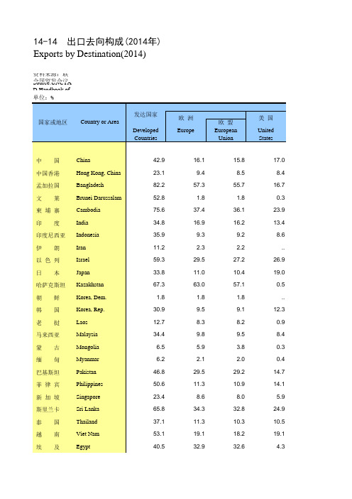 国际统计年鉴2016全球世界各国社会经济发展指标：14-14  出口去向构成(2014年)